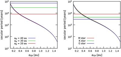 Binary Gravitational Perturbations and Their Influence on the Habitability of Circumstellar <mark class="highlighted">Planets</mark>